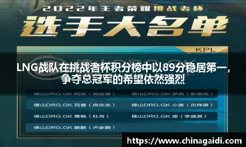 LNG战队在挑战者杯积分榜中以89分稳居第一，争夺总冠军的希望依然强烈